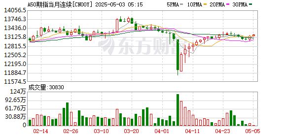 美林配资 富时A50期指连续夜盘收涨0.02% 报13050点
