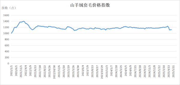 51我要配资 新华指数|羊胴体价格较上期持平——岢岚绒山羊价格指数周报（2025.5.5-5.11）