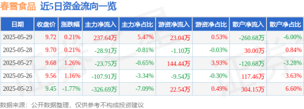 华夏国际 股票行情快报：春雪食品（605567）5月29日主力资金净买入237.64万元