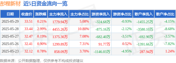 易操盘 股票行情快报：彤程新材（603650）5月29日主力资金净买入1779.94万元