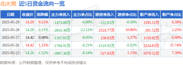亿鑫网 股票行情快报：北大荒（600598）5月29日主力资金净卖出1473.08万元