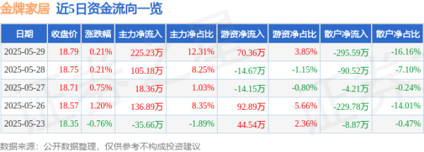 三叶草策略 股票行情快报：金牌家居（603180）5月29日主力资金净买入225.23万元