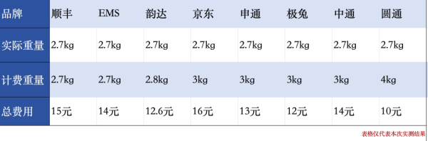 途乐证券 “2.1公斤也按3公斤收费”？记者实测8家快递
