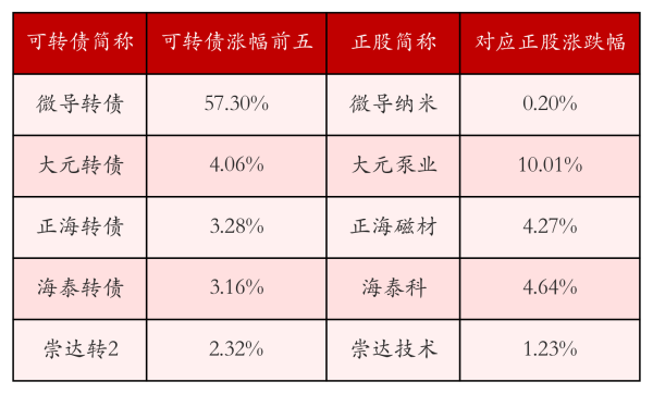 富邦配资 中证转债指数收跌2.82%，8只可转债收涨