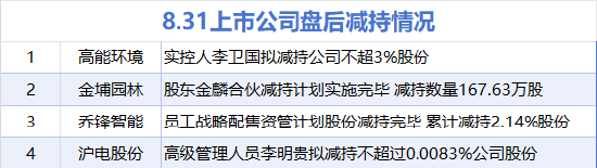 合优投资 8月31日增减持汇总：暂无增持 高能环境等4股减持（表）