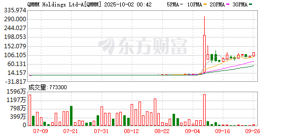 国华通配资 不到三周上涨近1000%？这只超级大妖股被SEC紧急停牌