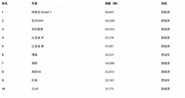 龙辉配资 9月乘用车销量前十榜单：Model Y夺冠，吉利和比亚迪是最大赢家