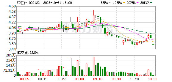 口袋超盘 连续两年虚增收入被罚 ST汇洲复牌首日跌停